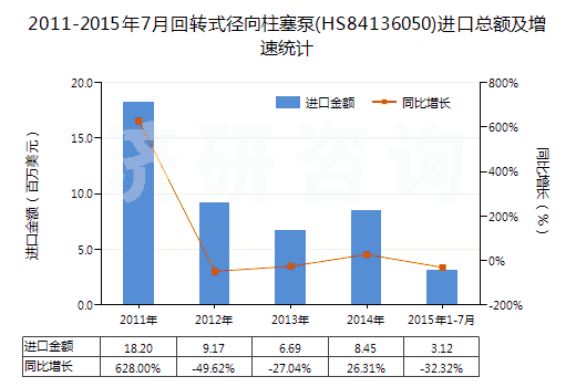 2011-2015年7月回轉(zhuǎn)式徑向柱塞泵(HS84136050)進(jìn)口總額及增速統(tǒng)計(jì)